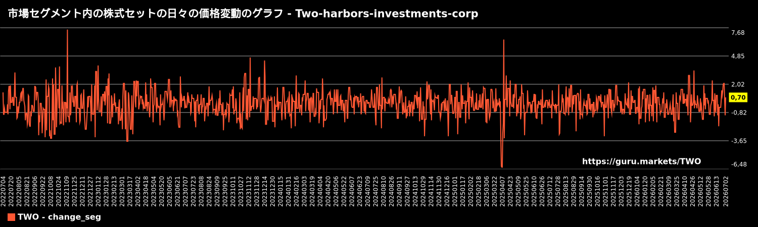 市場セグメント内の株式セットの日々の価格変動のグラフ - Two-harbors-investments-corp